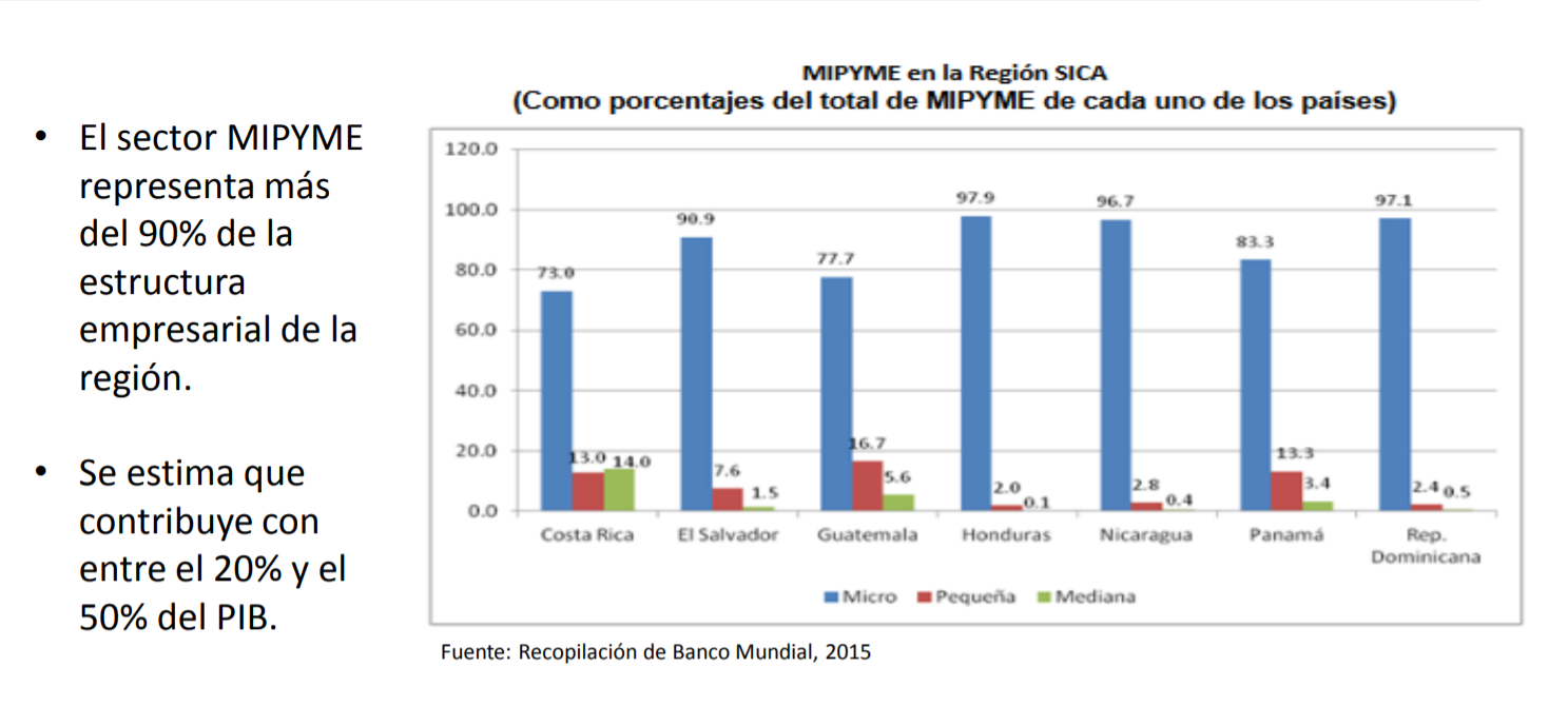 Datos centroamericanos