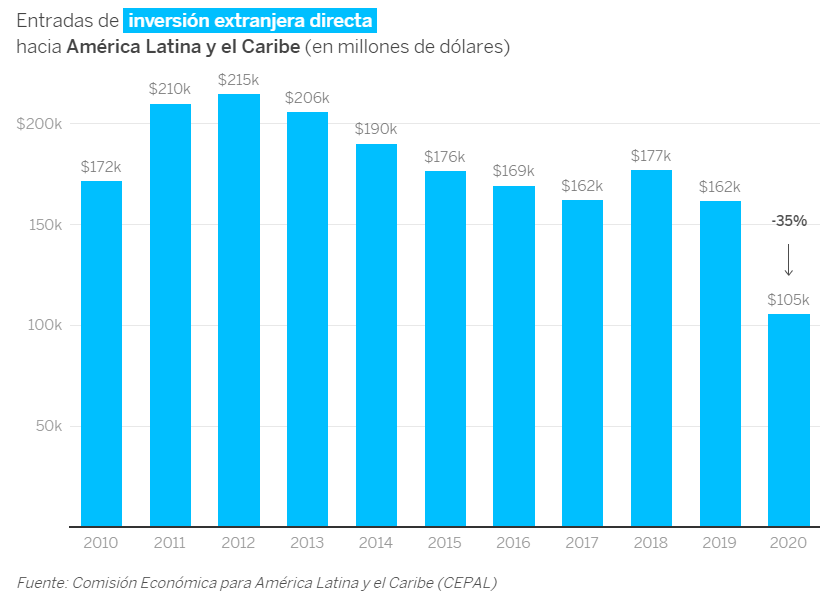 inversión extranjera directa