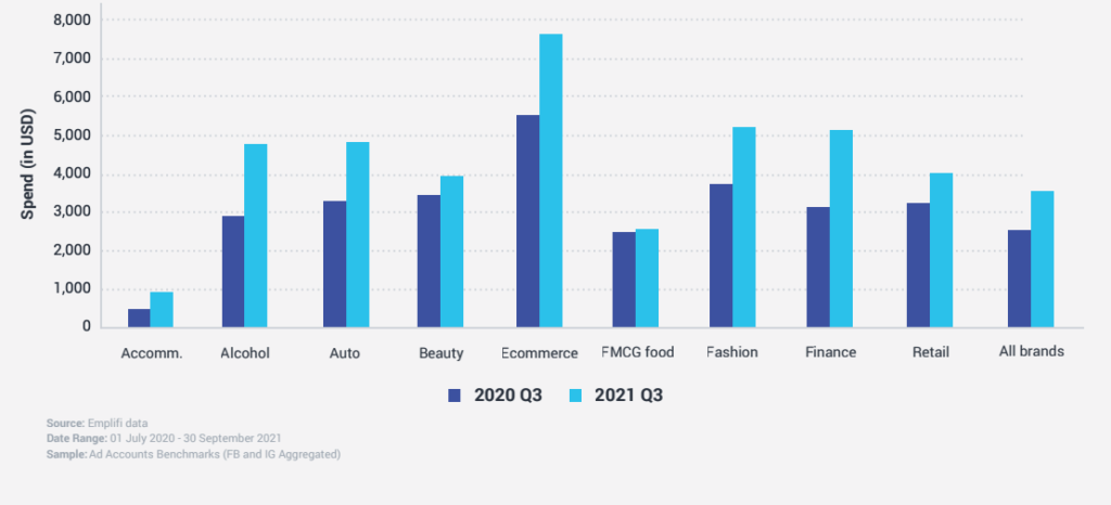 Inversión en Facebook e Instagram por industria Q3 2021