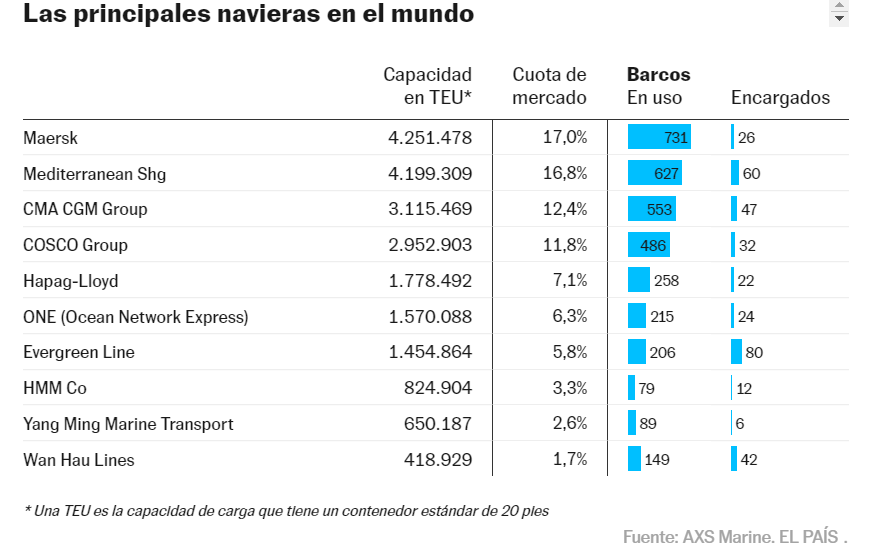 contenedores