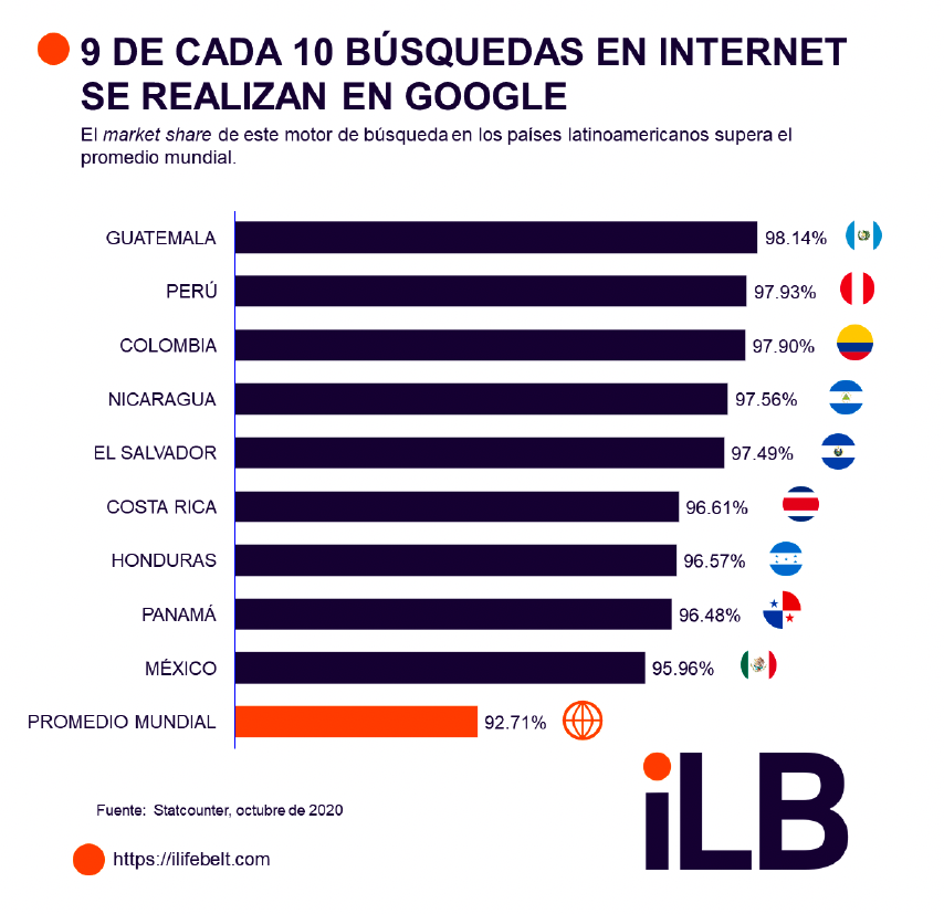 Uso de Google en Latinoamérica