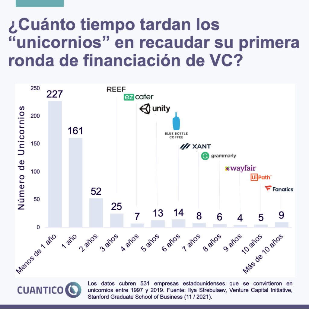 19 meses: tiempo promedio en el que un Unicornio recibe su primera ronda de inversión
