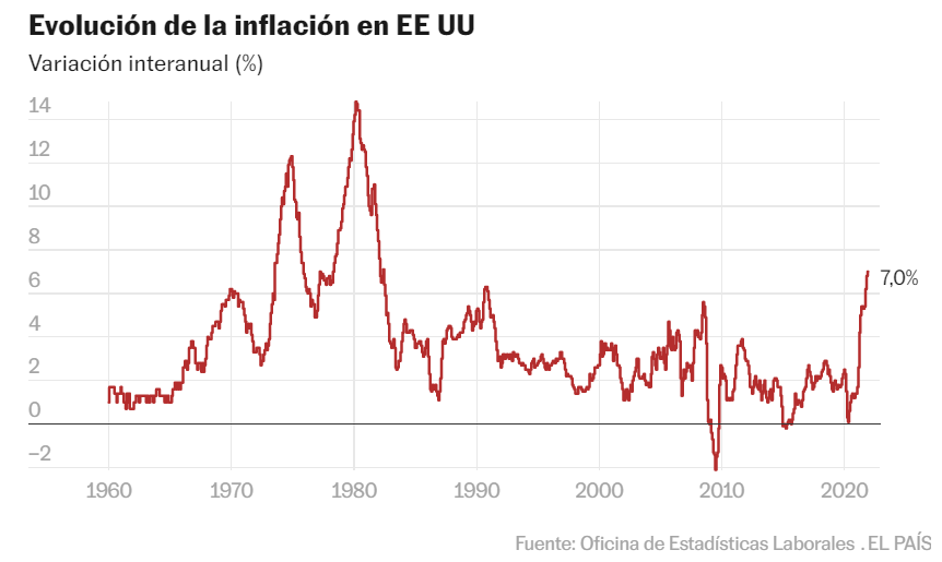 inflación