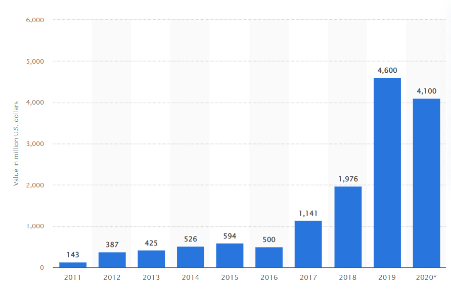 US-based VCs investing in LATAM