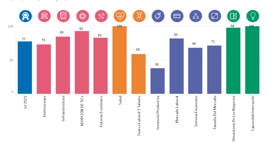 Índice de Competitividad Local 