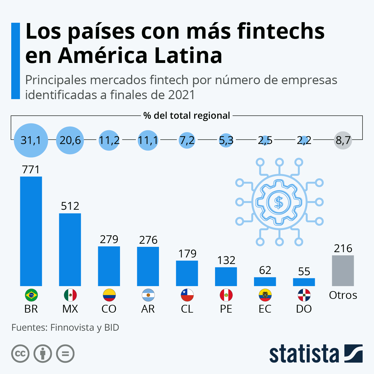 Los países con más Fintech en América Latina
