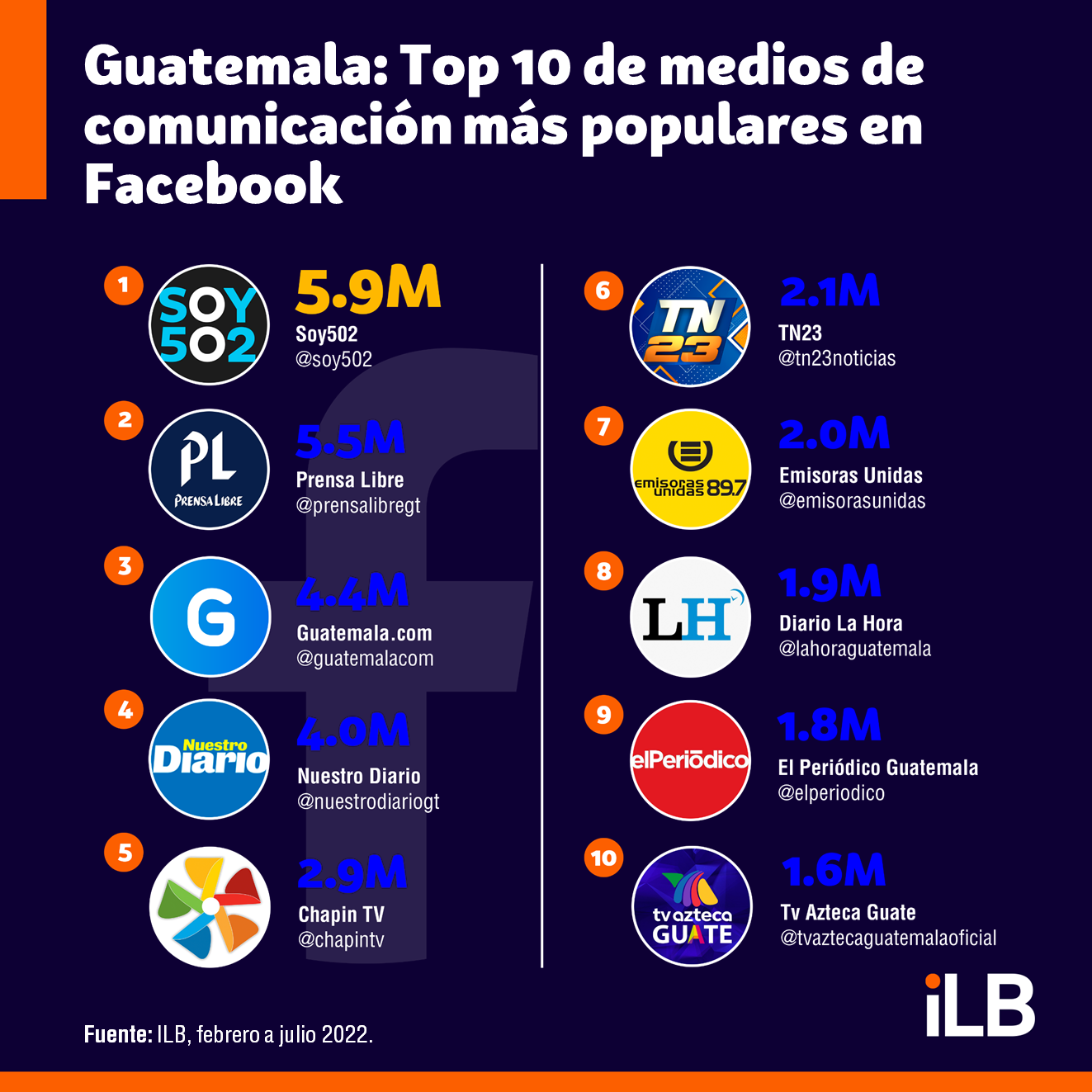 Medios de comunicación más populares en Facebook