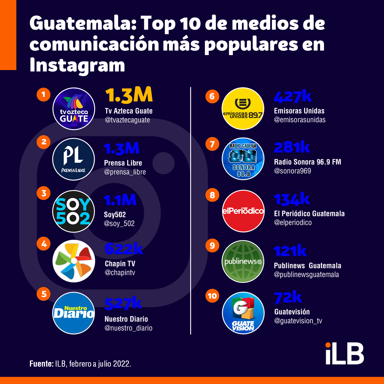 Medios de comunicación más populares en Instagram