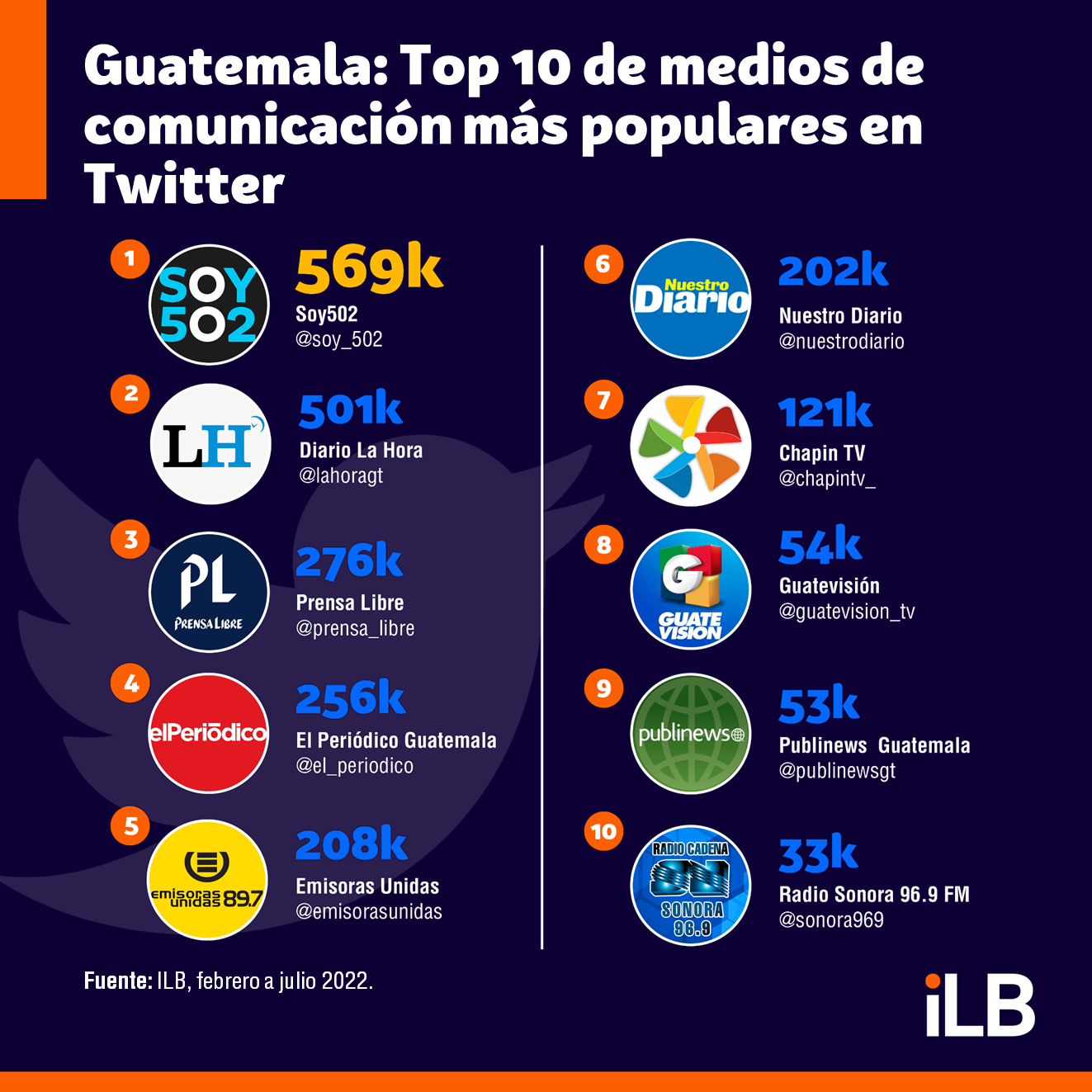 Medios de comunicación más populares en Twitter
