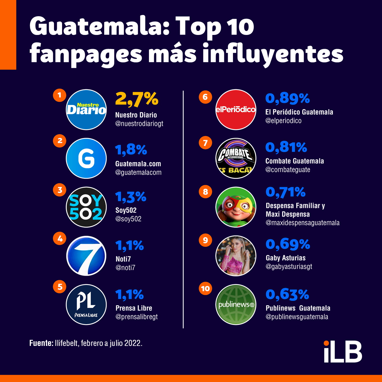 Top 10 Fanpages en Guatemala en el 2022