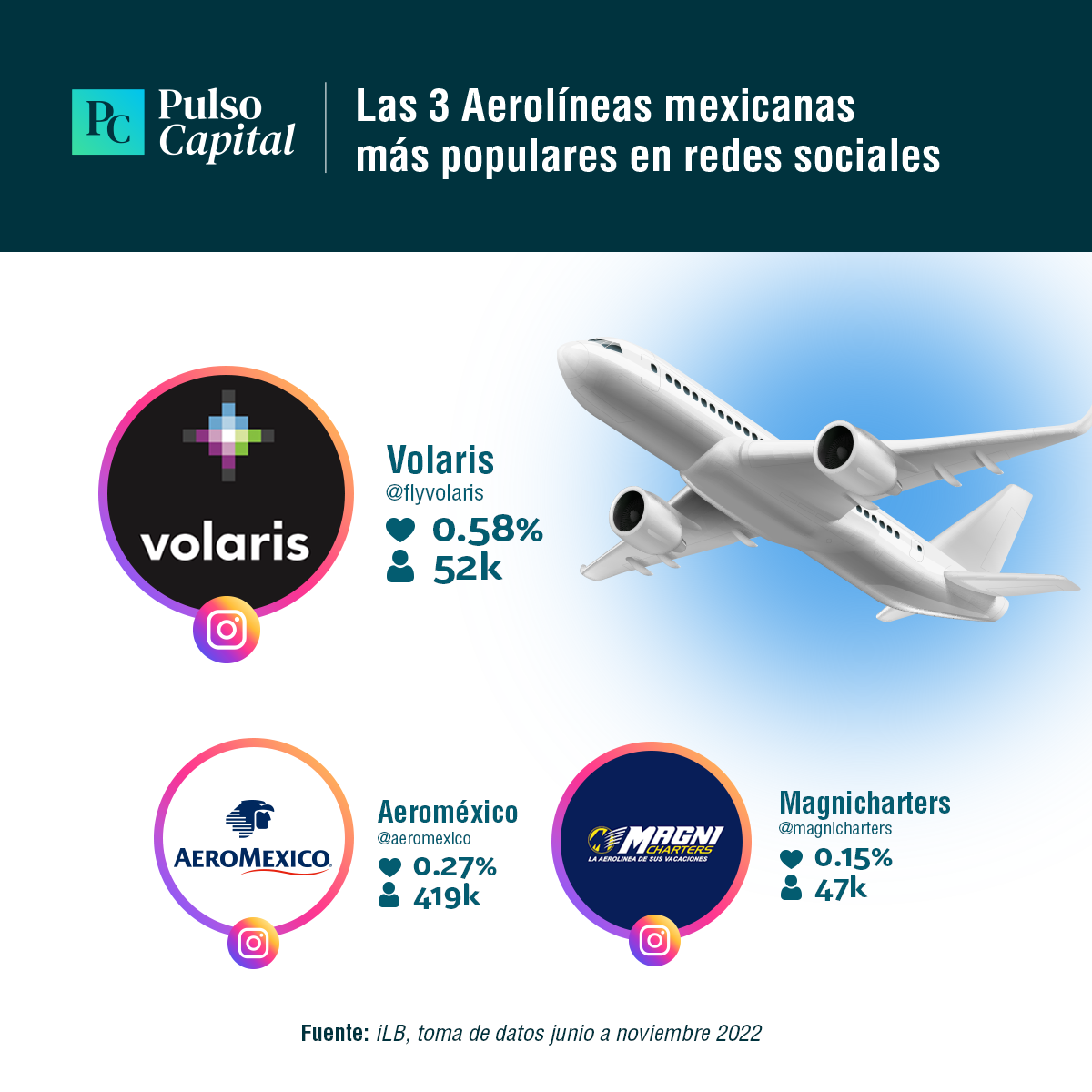 Las 3 aerolíneas mexicanas más populares en redes sociales 