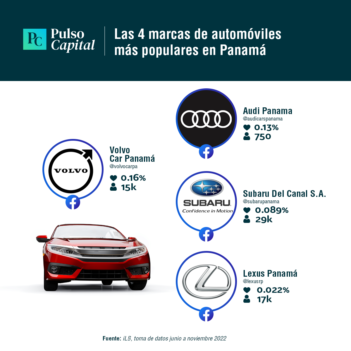Las 4 marcas de automóviles más populares en Panamá