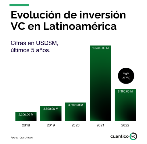 Ulua VC busca recaudar USD $10 millones para invertir en 25 startups latinoamericanas