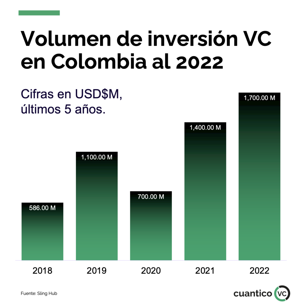 Inversión de Capital de Riesgo en Colombia 2017 al 2022
