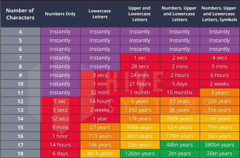 ¿Cuánto tiempo toma hackear una contraseña?