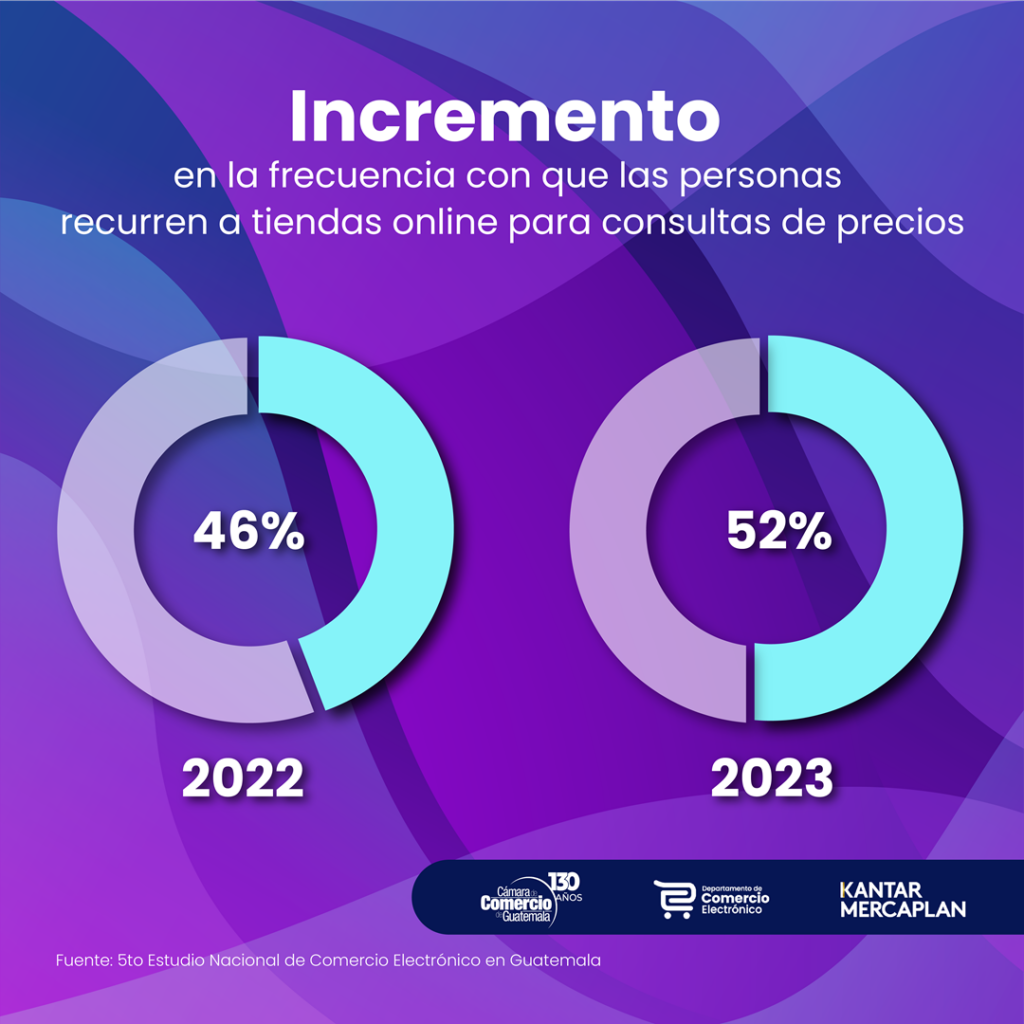 Estudio Nacional Comercio Electrónico Guatemala 2024