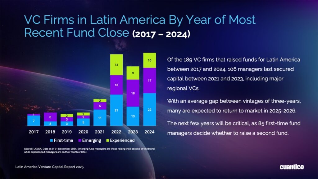 VC Firms in Latin America By Year of Most Recent Fund Close 2017 - 2024