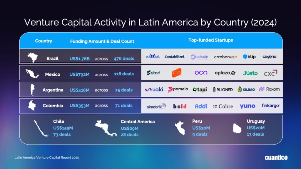 Venture Capital Activity in Latin America by Country 2024