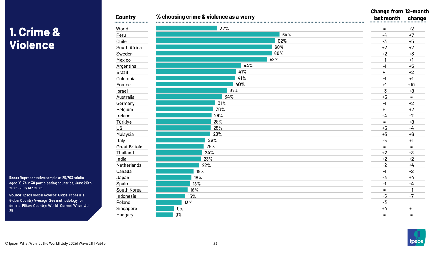 Ipsos