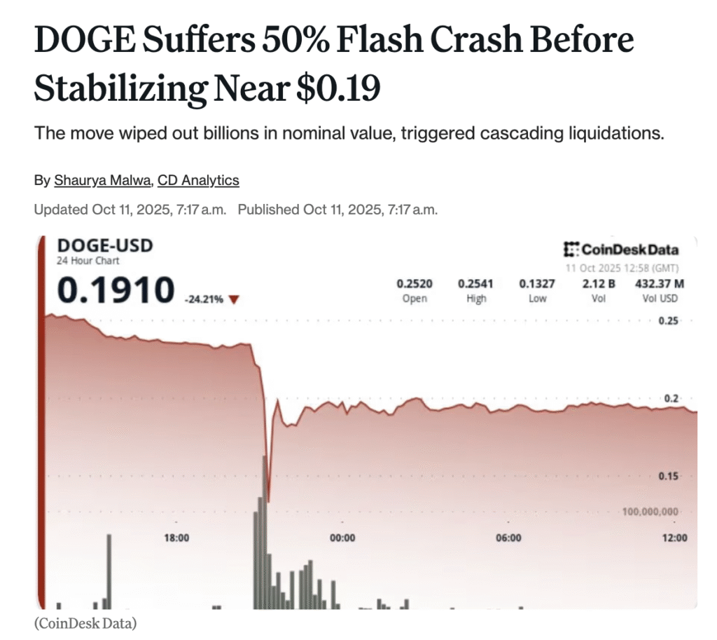 DOGE sufre una caída repentina del 50% antes de estabilizarse cerca de los $0,19