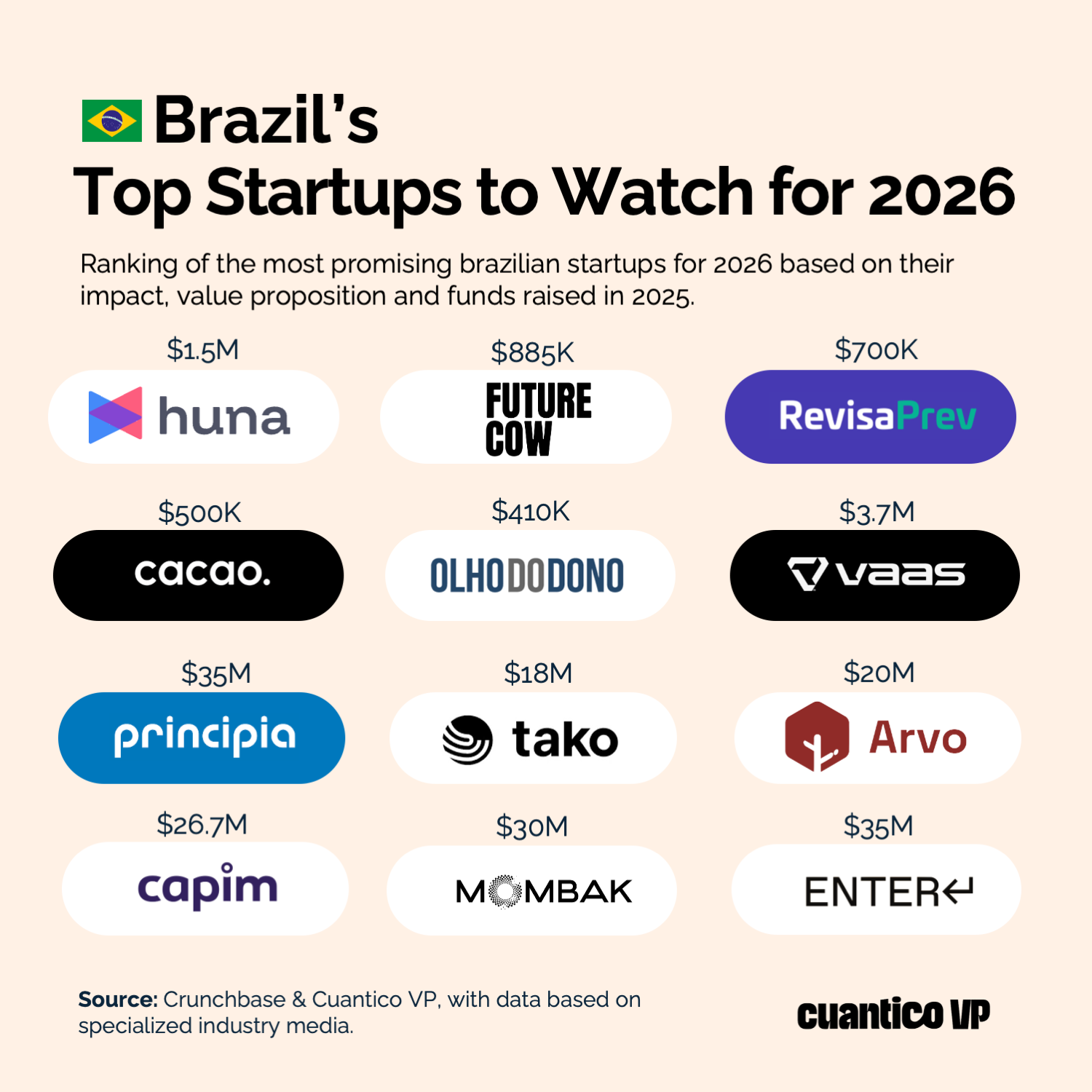 Top Startups de Brasil 2026