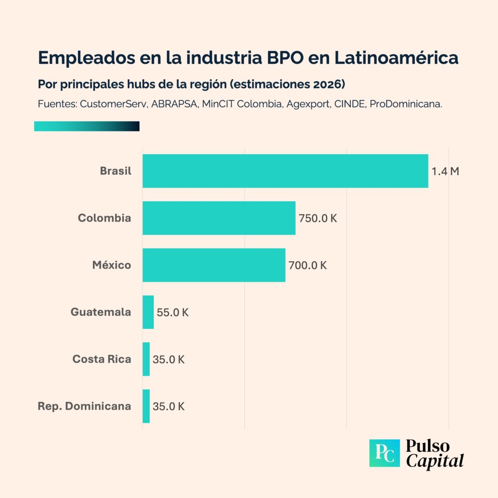 Empleados Industria BPO Latinoamérica 