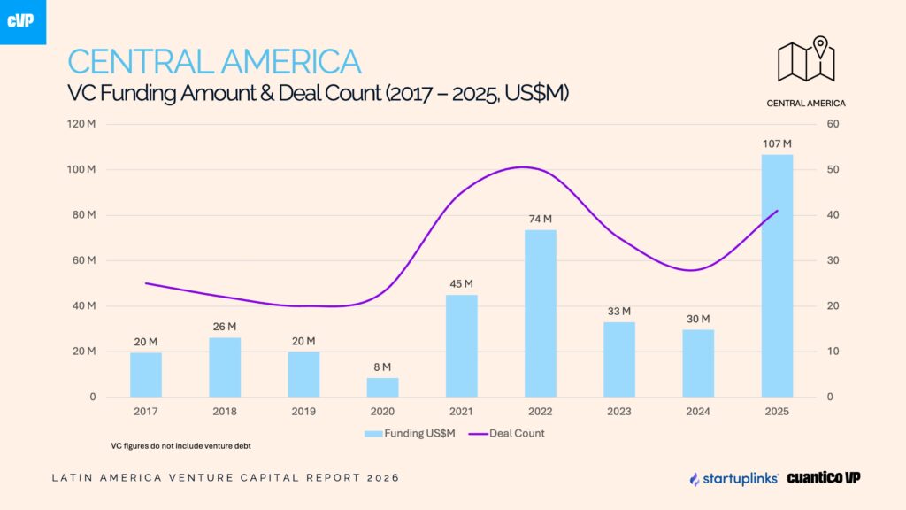 Centroamérica — Financiamiento VC y Número de Rondas (2017–2025). Fuente: Cuantico VP