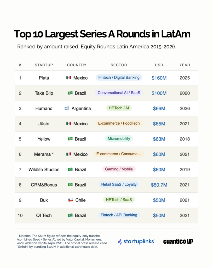 Top 10 Series A de inversión en Startups de América Latina del 2015 al 2026. Fuente: Cuantico VP. 